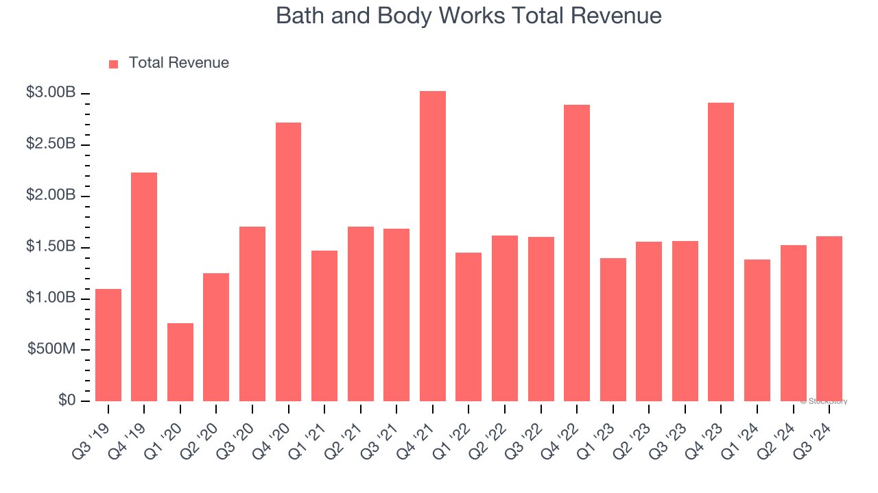 Bath and Body Works Total Revenue