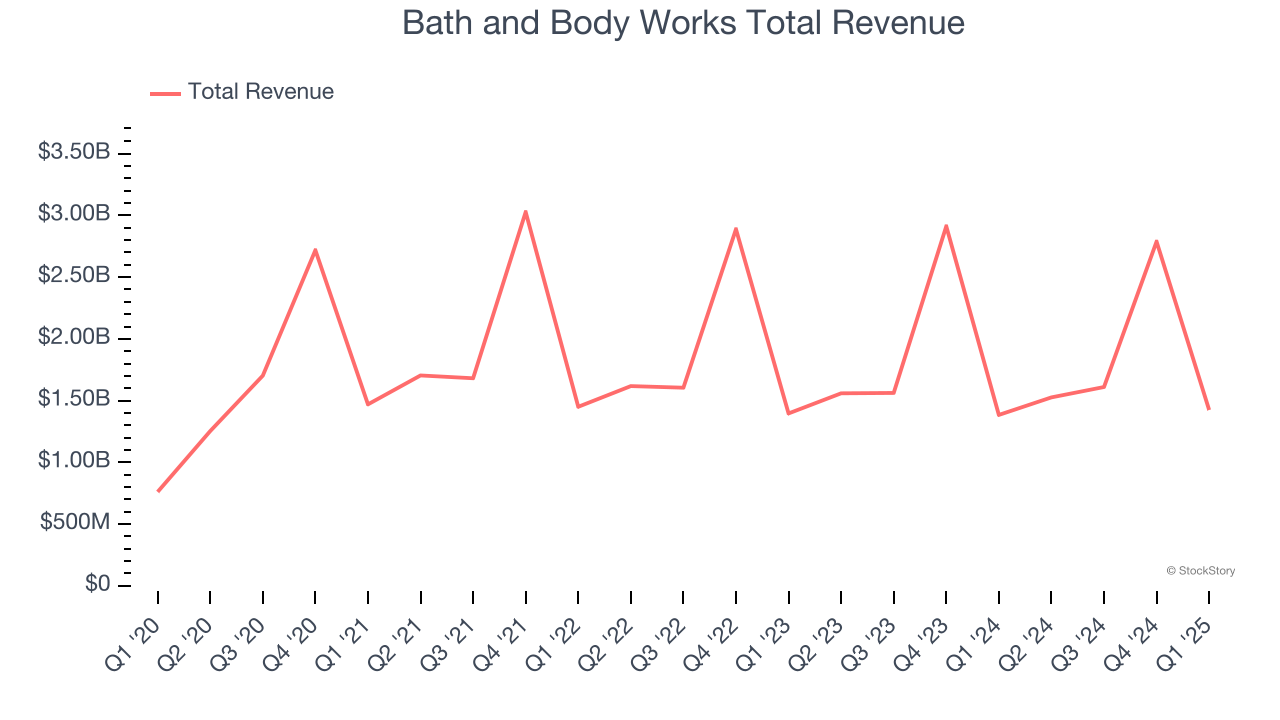 Bath and Body Works Total Revenue