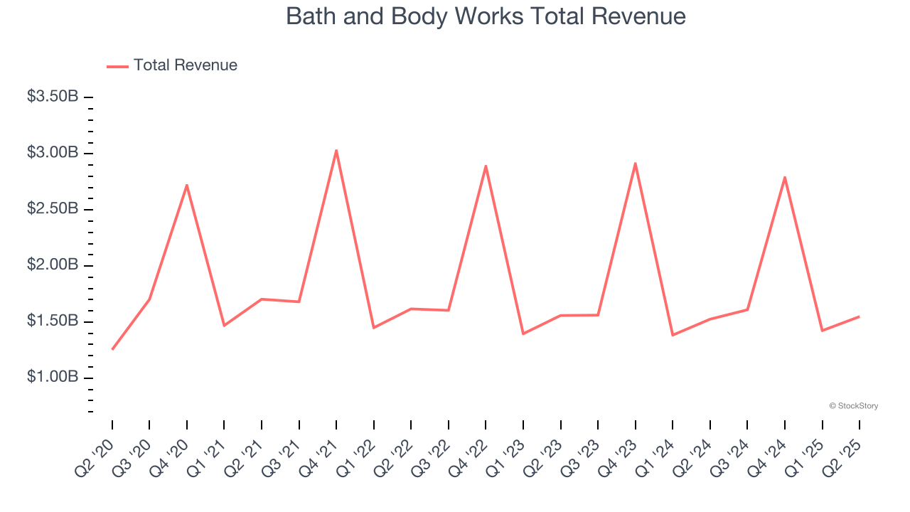 Bath and Body Works Total Revenue