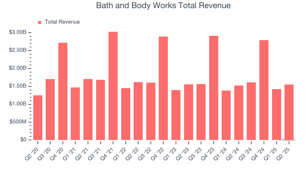 Bath and Body Works Total Revenue