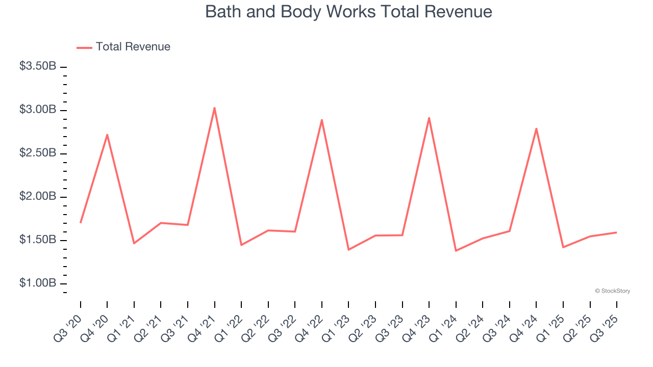 Bath and Body Works Total Revenue