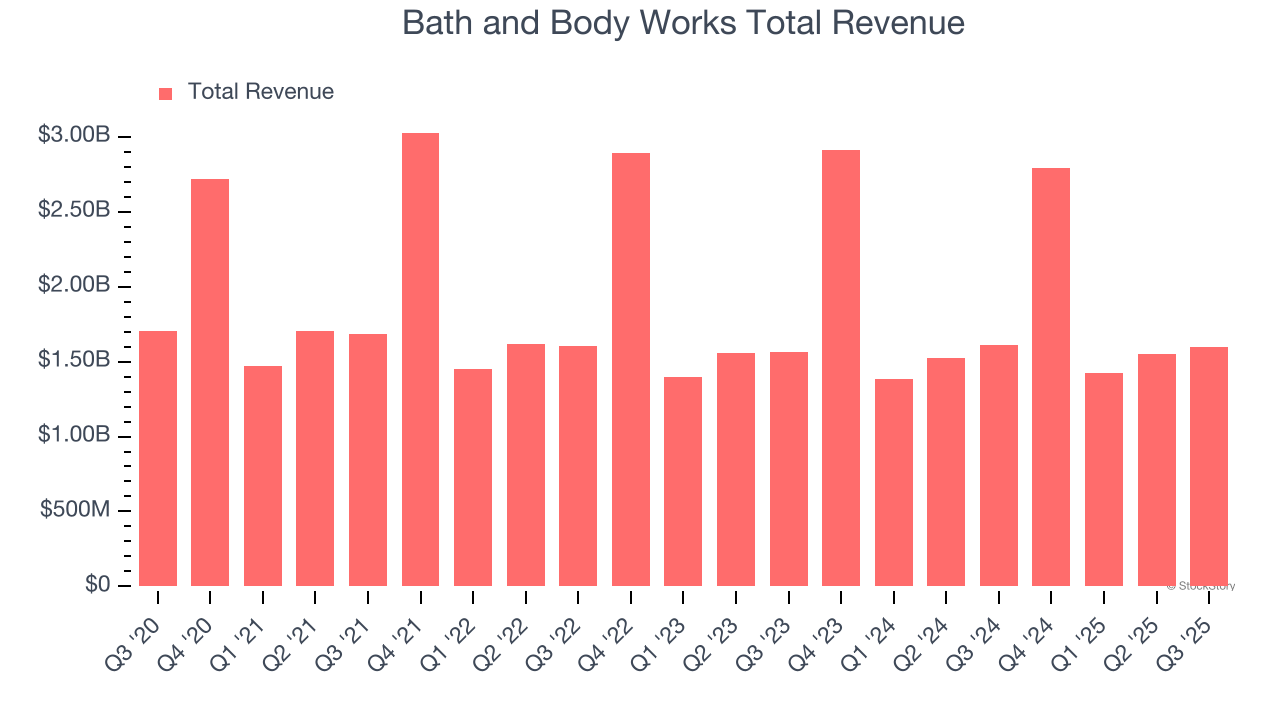 Bath and Body Works Total Revenue