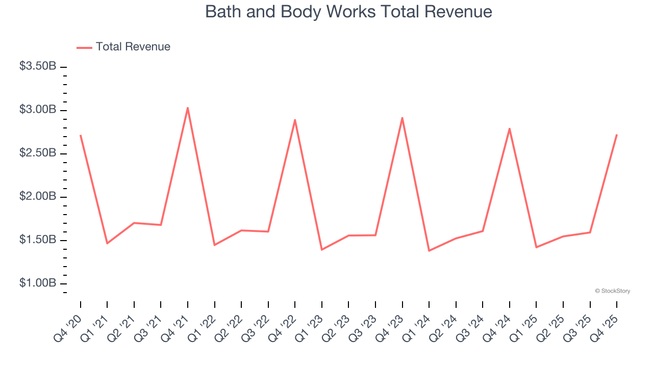 Bath and Body Works Total Revenue
