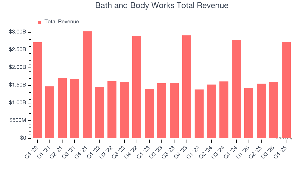 Bath and Body Works Total Revenue