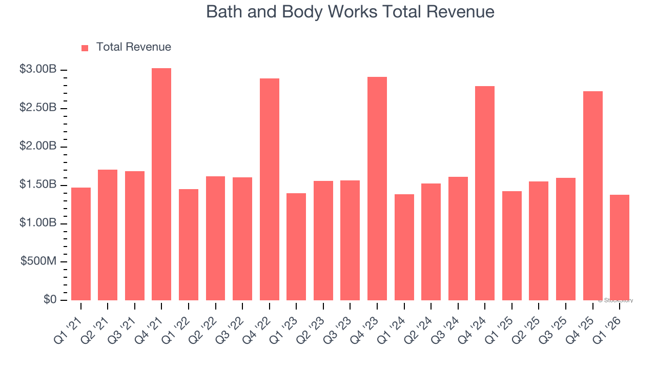 Bath and Body Works Total Revenue