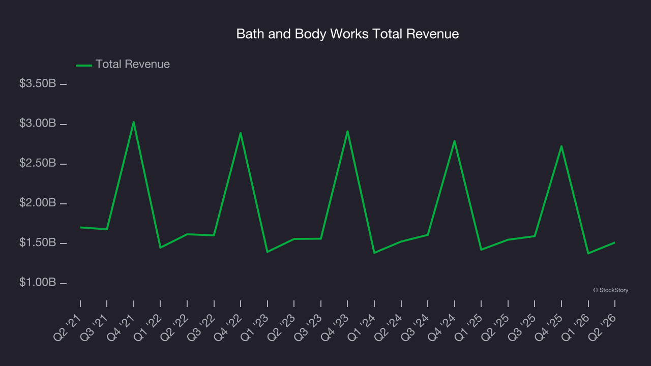 Bath and Body Works Total Revenue