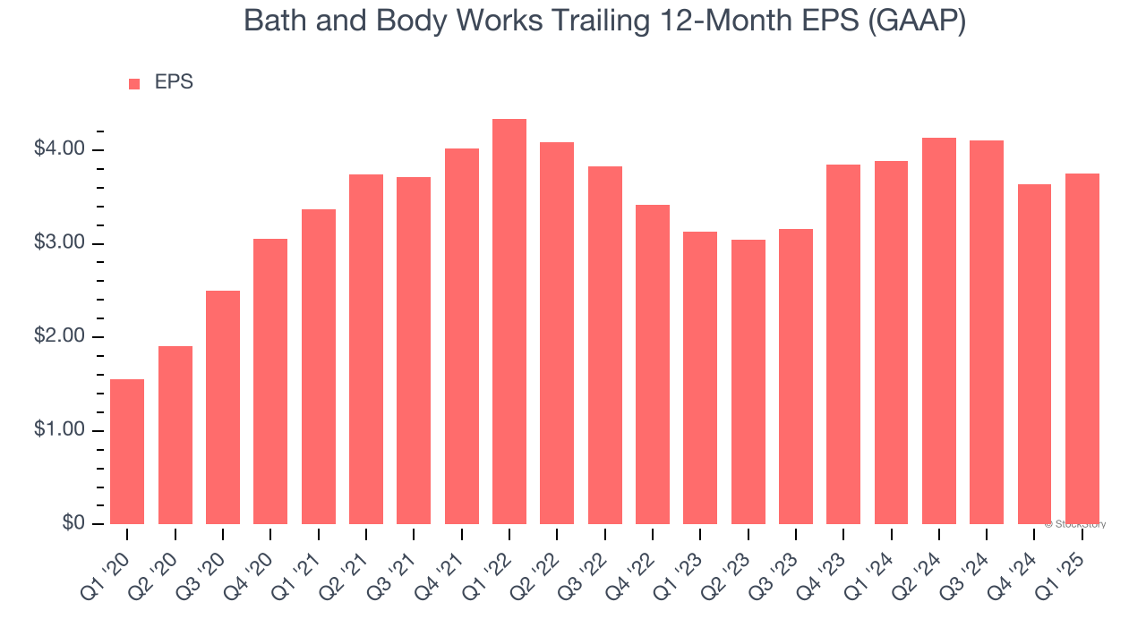 Bath and Body Works Trailing 12-Month EPS (GAAP)