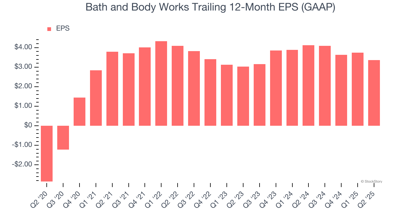 Bath and Body Works Trailing 12-Month EPS (GAAP)