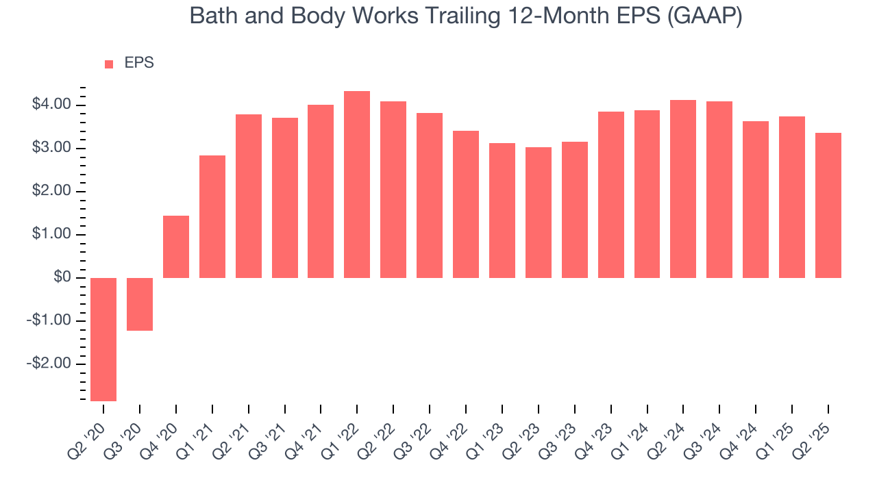Bath and Body Works Trailing 12-Month EPS (GAAP)