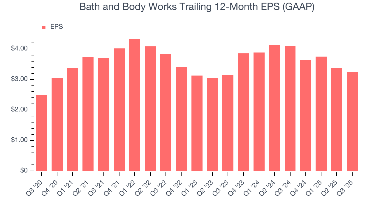 Bath and Body Works Trailing 12-Month EPS (GAAP)