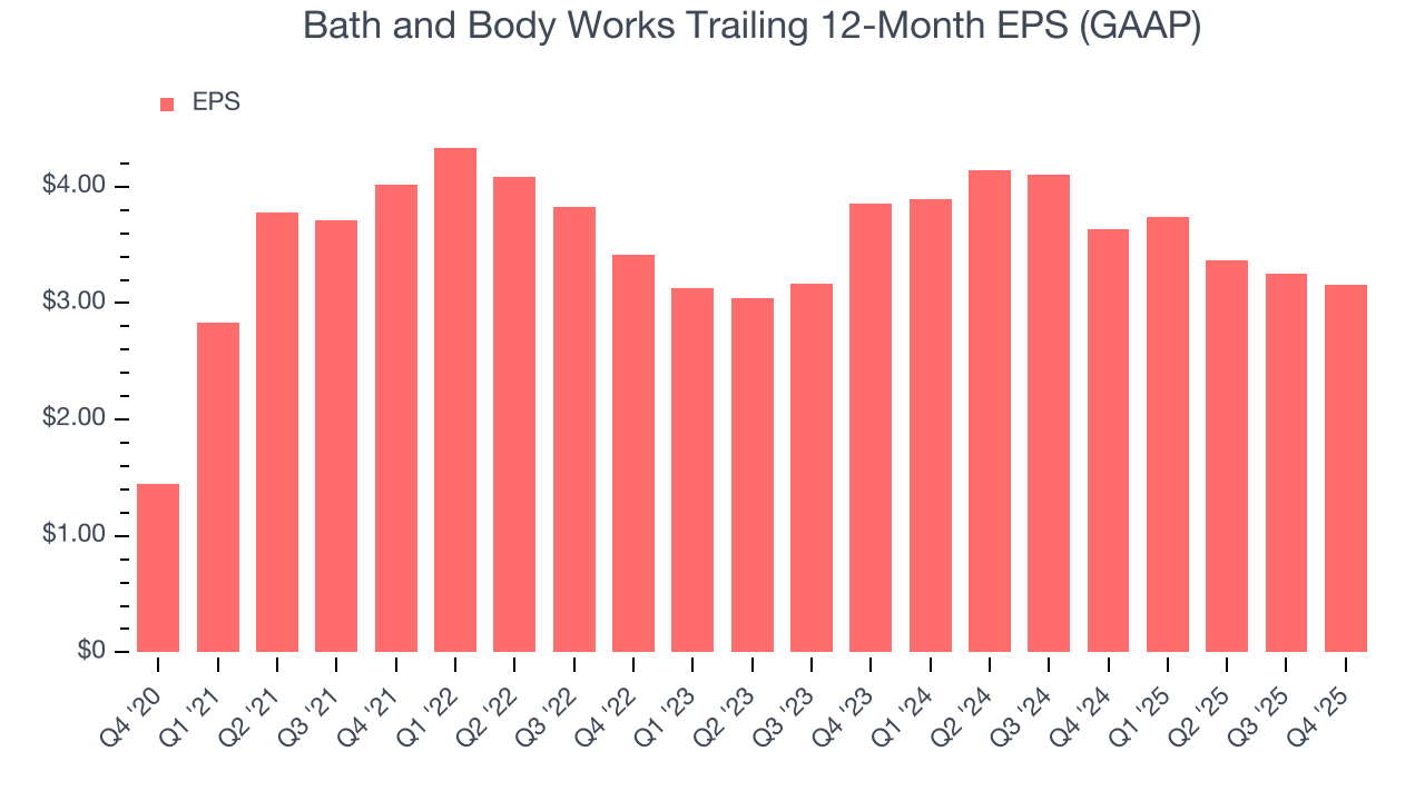 Bath and Body Works Trailing 12-Month EPS (GAAP)