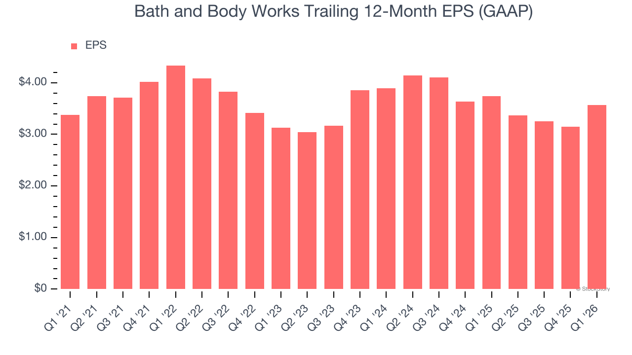 Bath and Body Works Trailing 12-Month EPS (GAAP)