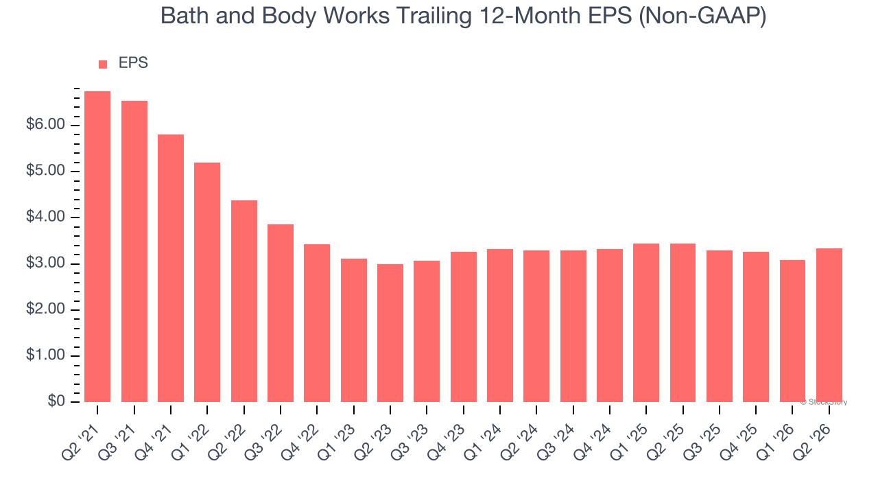 Bath and Body Works Trailing 12-Month EPS (Non-GAAP)