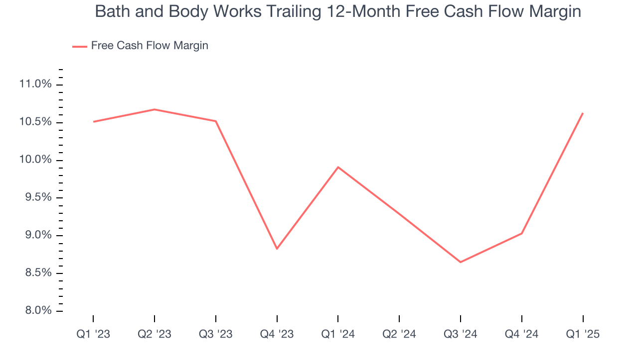 Bath and Body Works Trailing 12-Month Free Cash Flow Margin