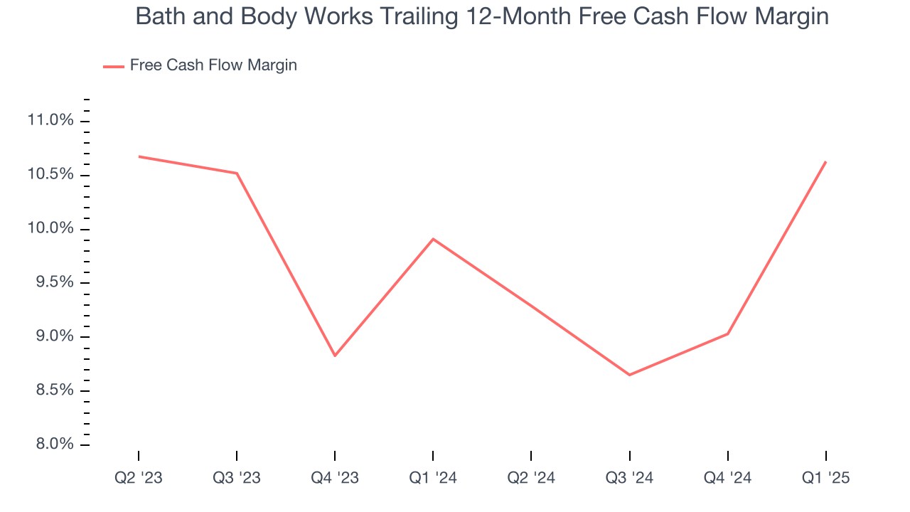 Bath and Body Works Trailing 12-Month Free Cash Flow Margin