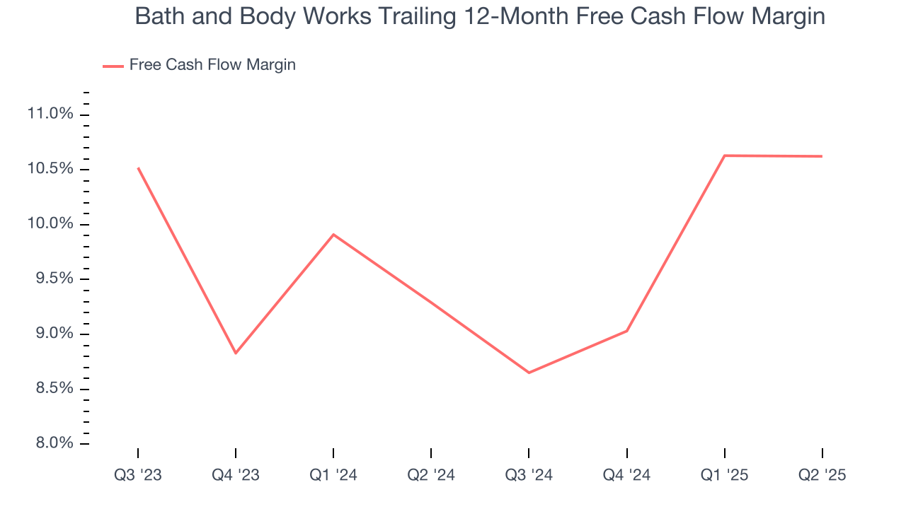 Bath and Body Works Trailing 12-Month Free Cash Flow Margin