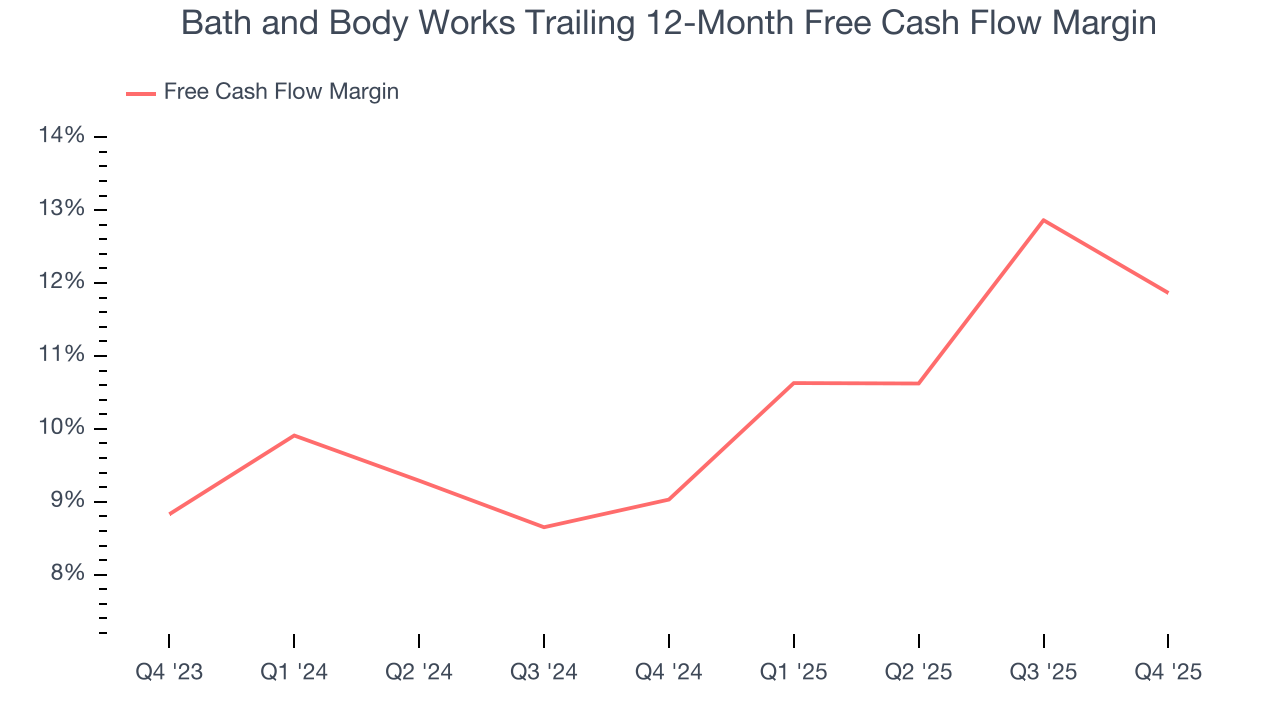 Bath and Body Works Trailing 12-Month Free Cash Flow Margin