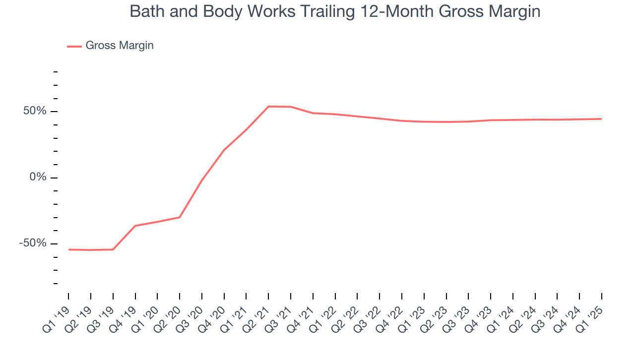 Bath and Body Works Trailing 12-Month Gross Margin