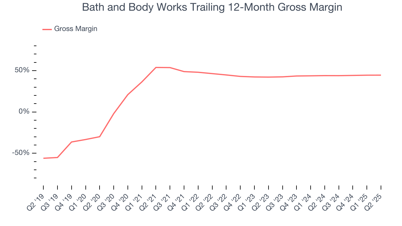 Bath and Body Works Trailing 12-Month Gross Margin