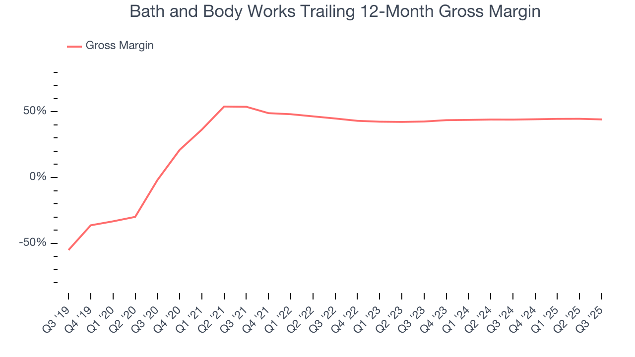 Bath and Body Works Trailing 12-Month Gross Margin