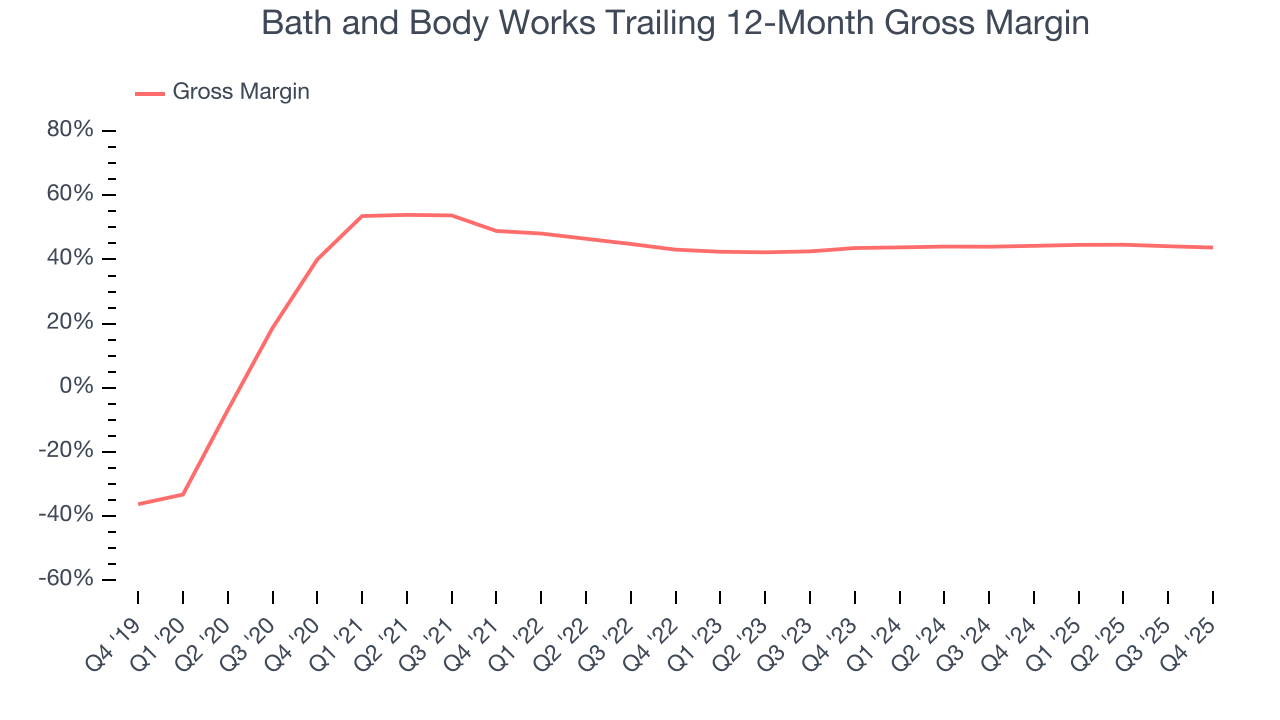 Bath and Body Works Trailing 12-Month Gross Margin