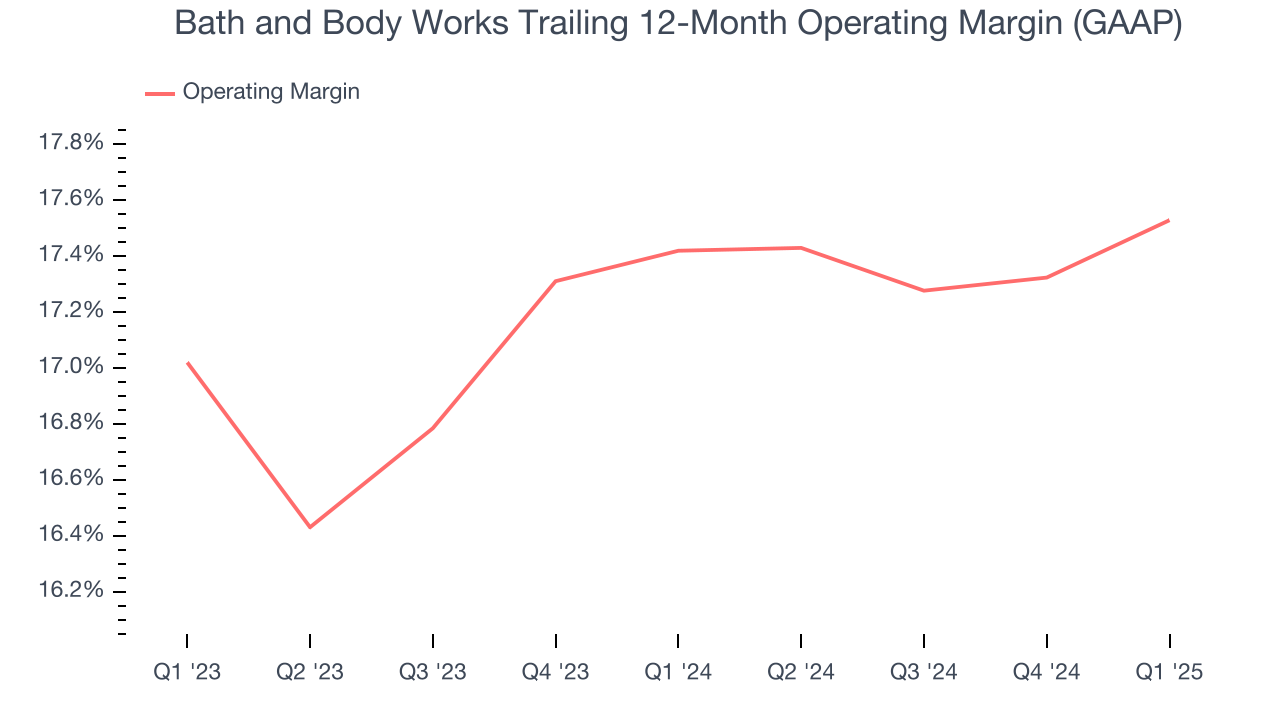 Bath and Body Works Trailing 12-Month Operating Margin (GAAP)