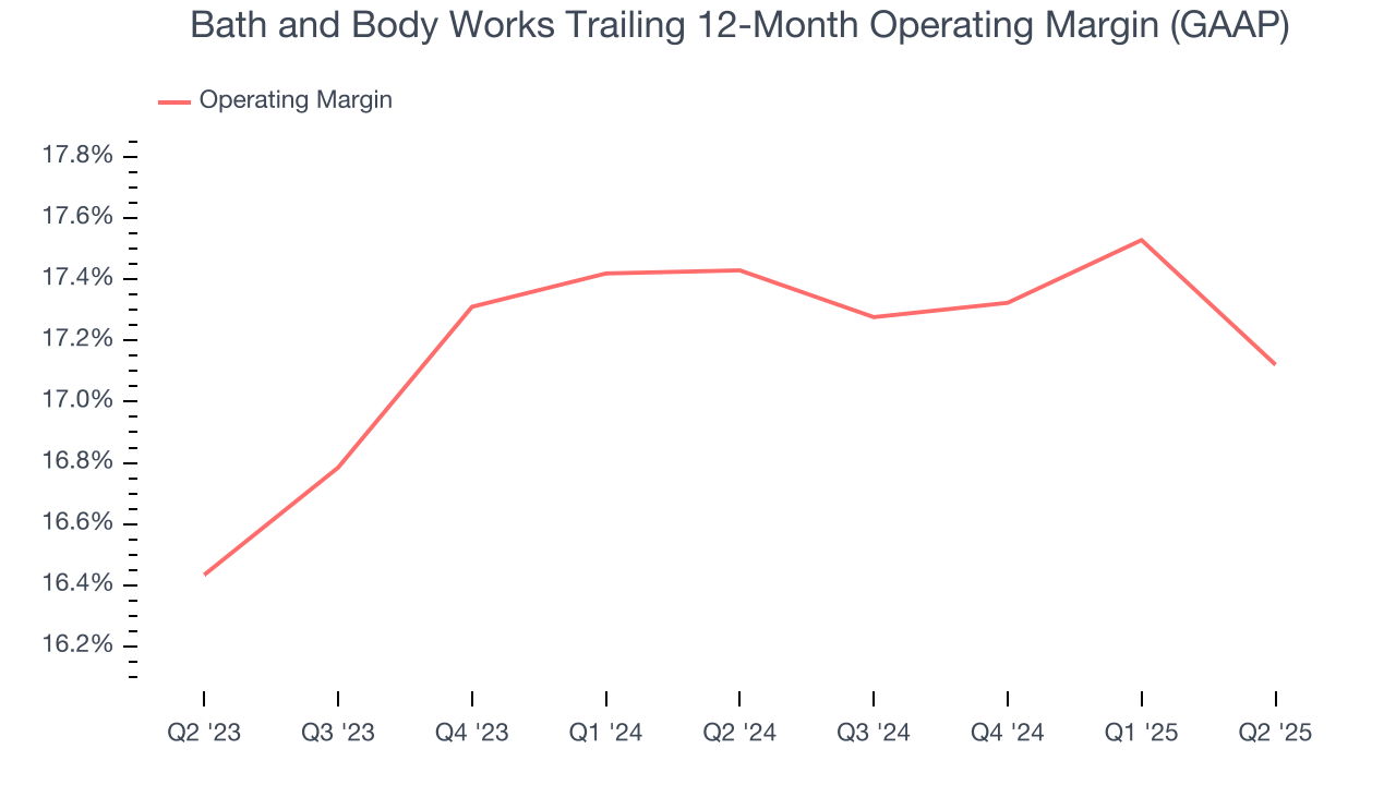 Bath and Body Works Trailing 12-Month Operating Margin (GAAP)