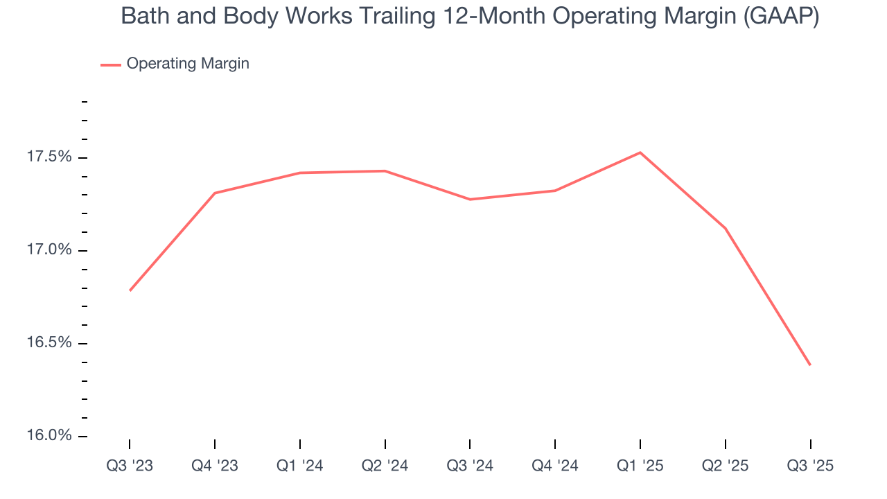 Bath and Body Works Trailing 12-Month Operating Margin (GAAP)