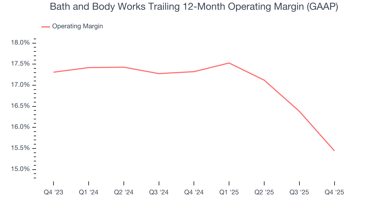 Bath and Body Works Trailing 12-Month Operating Margin (GAAP)