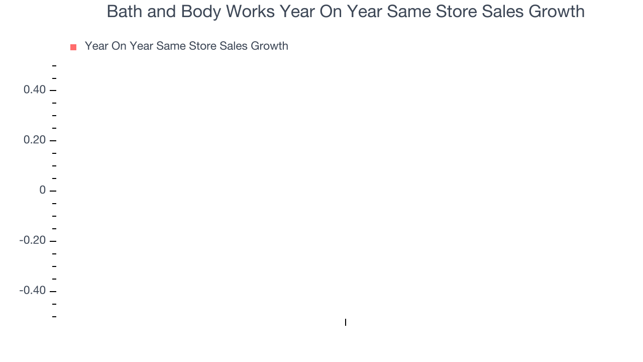 Bath and Body Works Year On Year Same Store Sales Growth