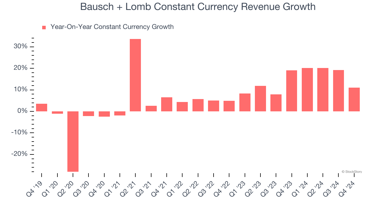 Bausch + Lomb Constant Currency Revenue Growth