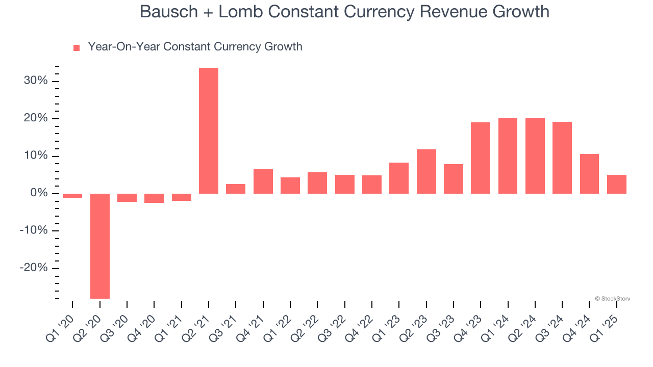 Bausch + Lomb Constant Currency Revenue Growth