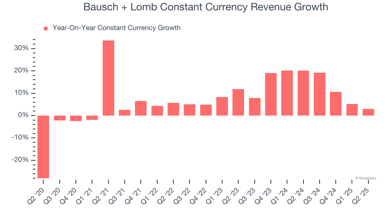 Bausch + Lomb Constant Currency Revenue Growth