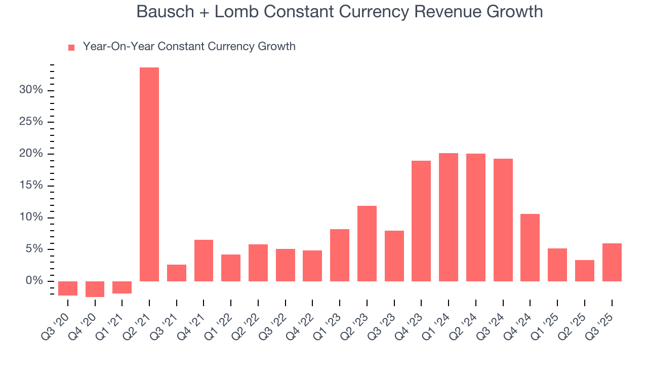 Bausch + Lomb Constant Currency Revenue Growth