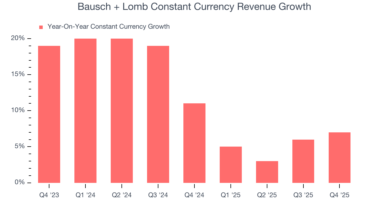 Bausch + Lomb Constant Currency Revenue Growth