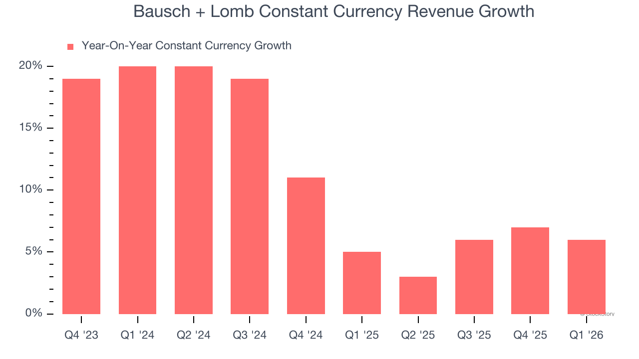 Bausch + Lomb Constant Currency Revenue Growth