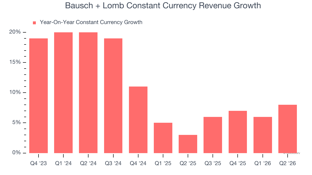 Bausch + Lomb Constant Currency Revenue Growth