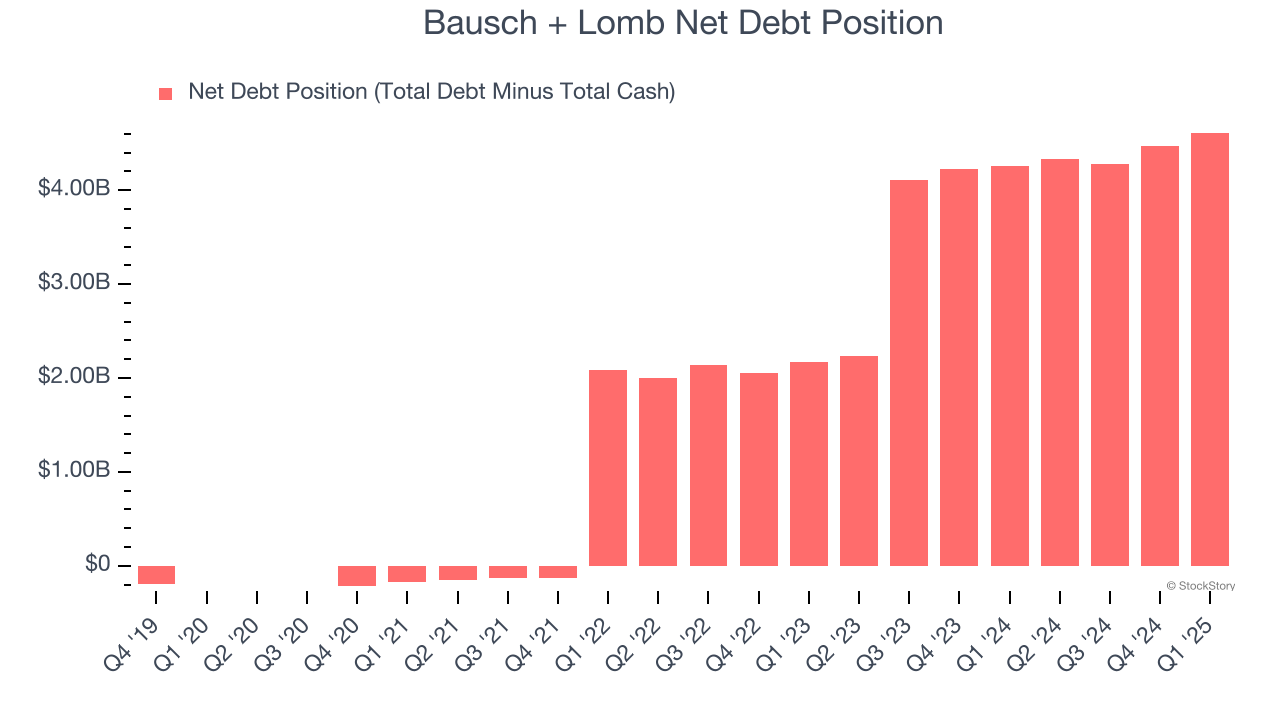 Bausch + Lomb Net Debt Position