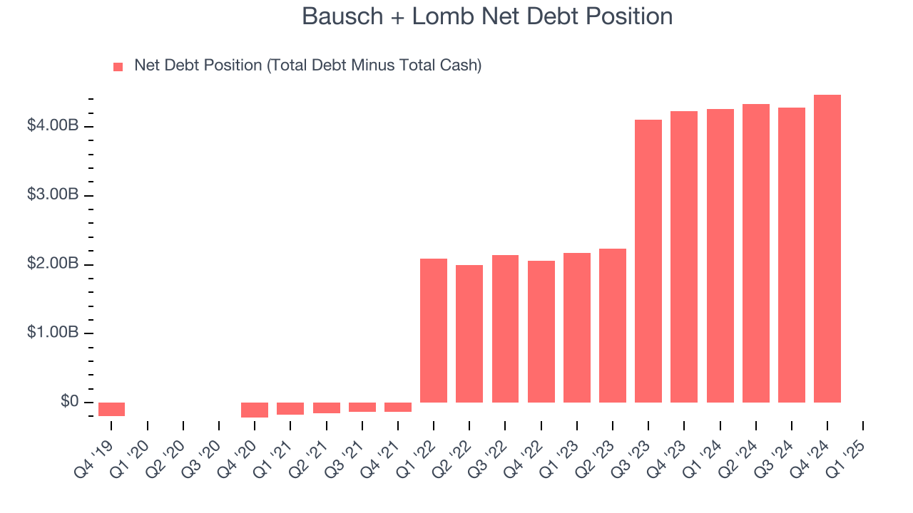 Bausch + Lomb Net Debt Position