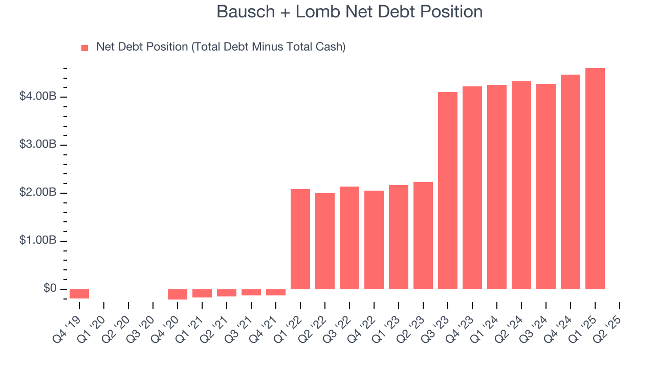 Bausch + Lomb Net Debt Position