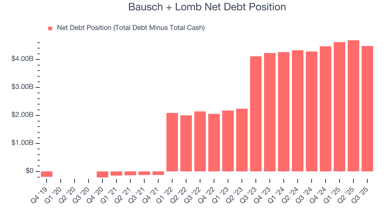 Bausch + Lomb Net Debt Position