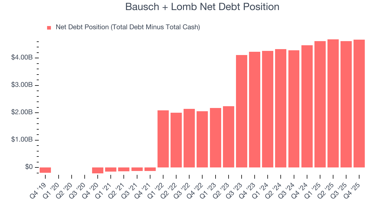 Bausch + Lomb Net Debt Position