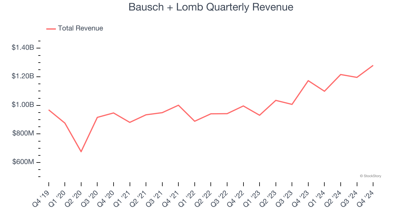 Bausch + Lomb Quarterly Revenue