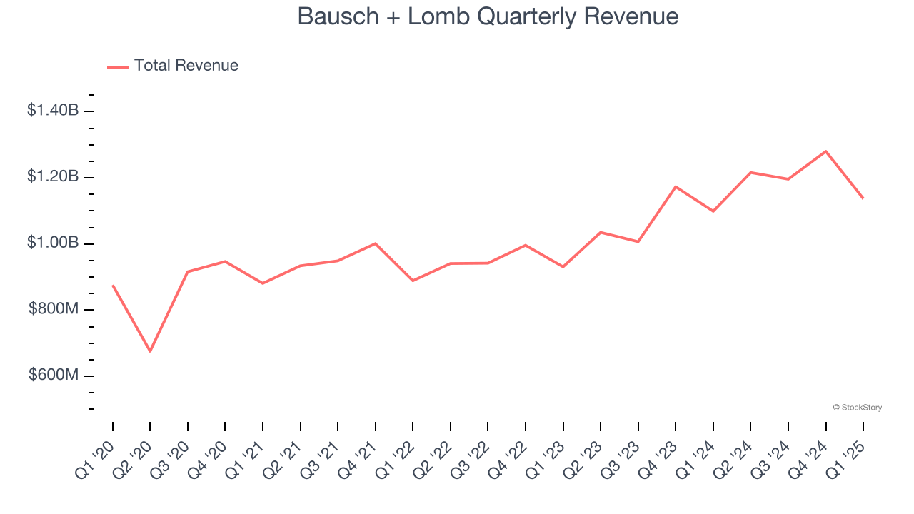 Bausch + Lomb Quarterly Revenue