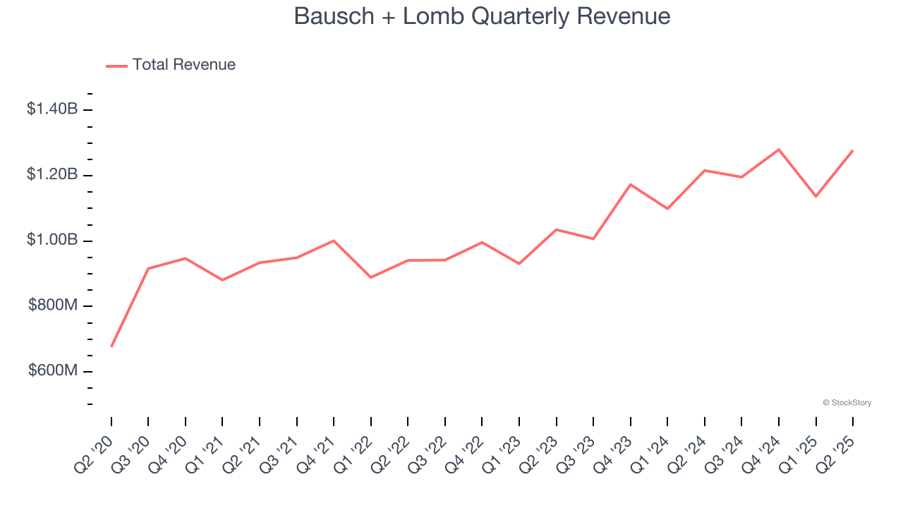 Bausch + Lomb Quarterly Revenue
