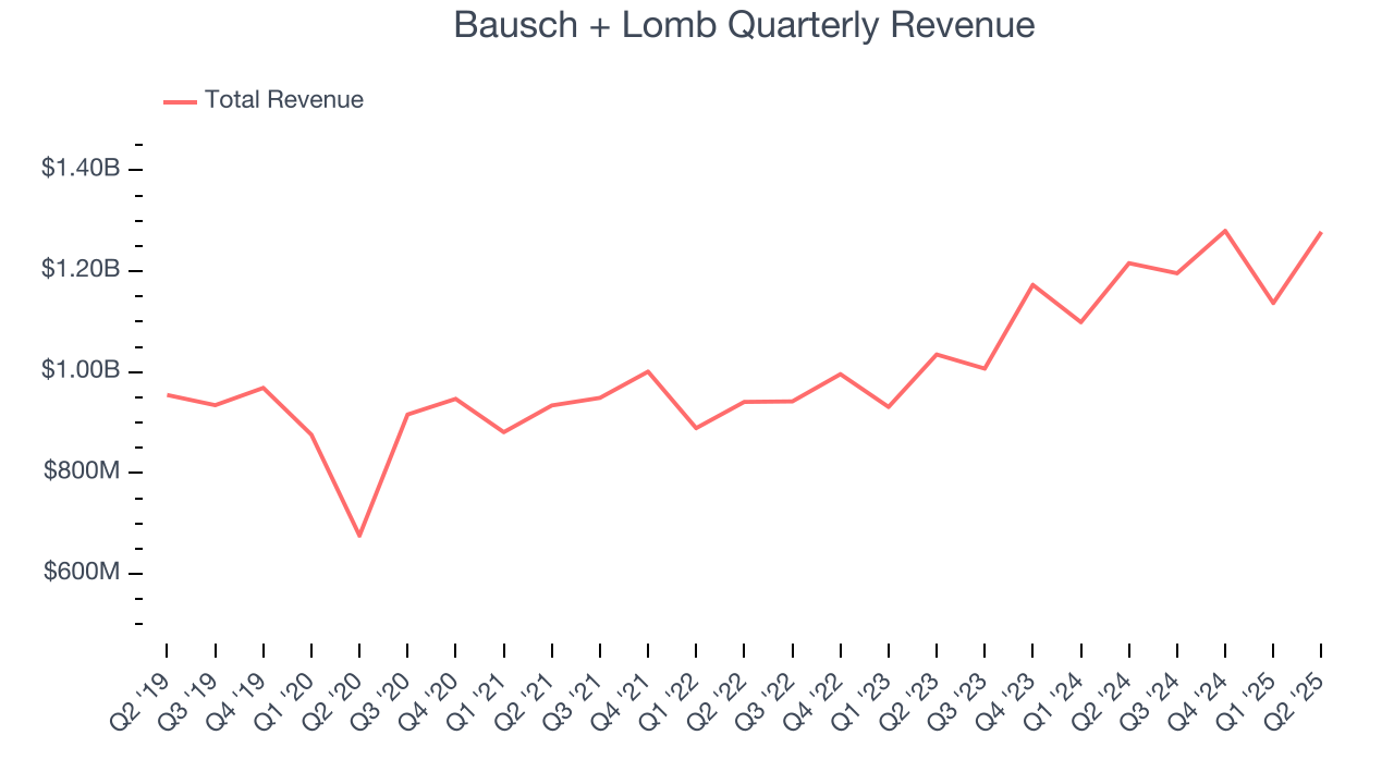 Bausch + Lomb Quarterly Revenue
