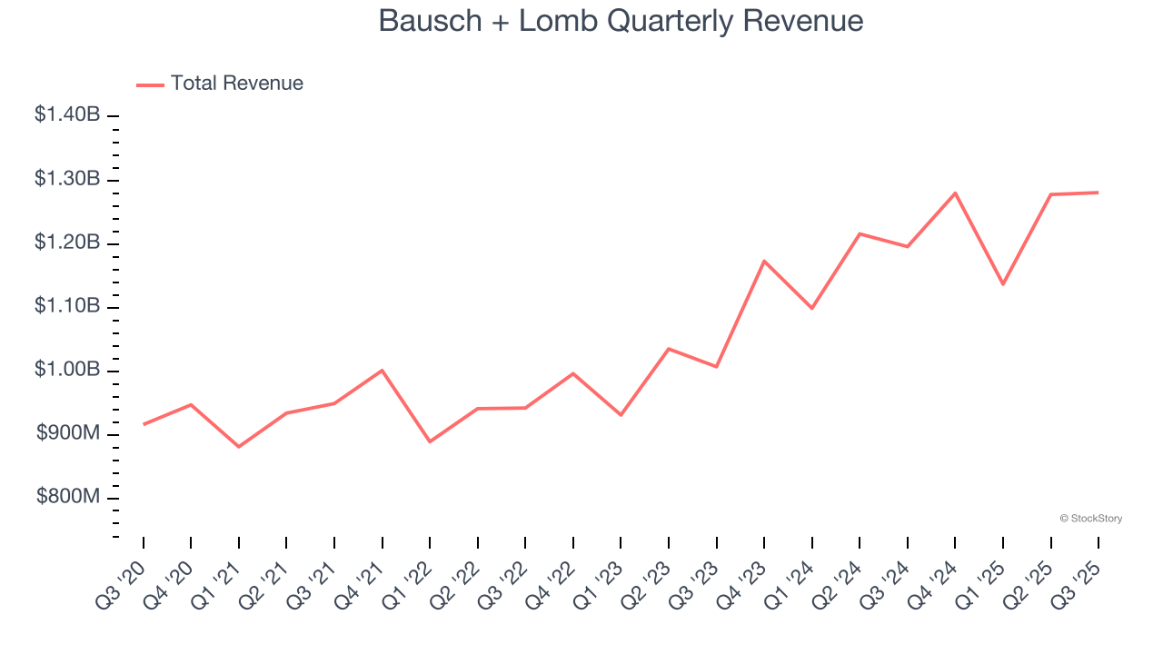 Bausch + Lomb Quarterly Revenue
