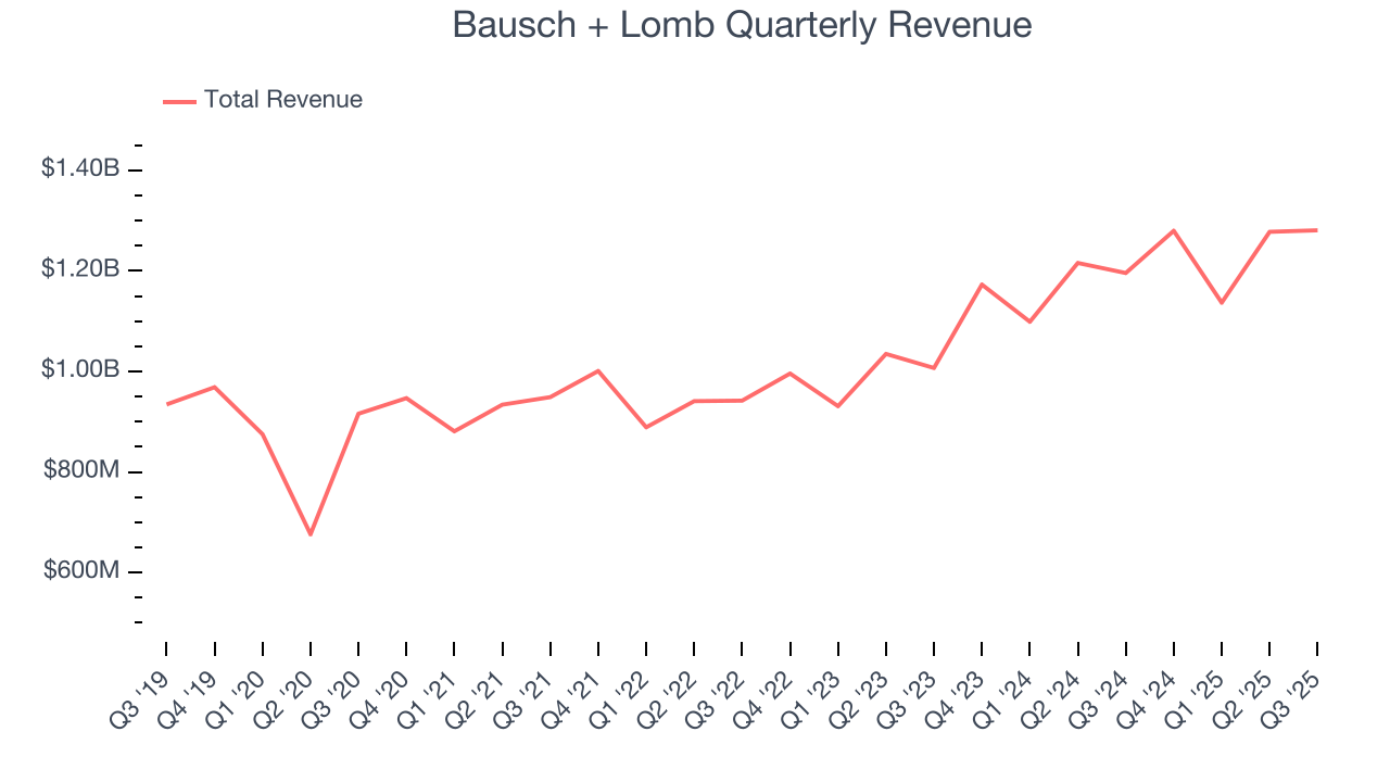 Bausch + Lomb Quarterly Revenue