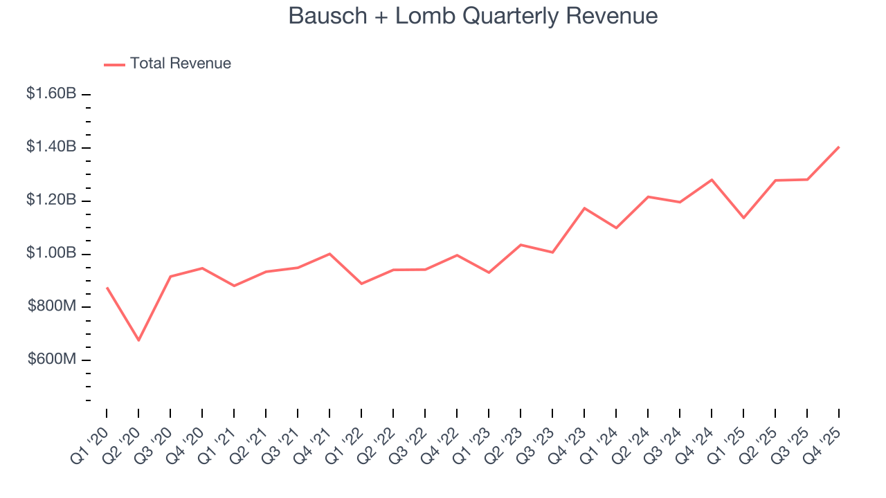 Bausch + Lomb Quarterly Revenue