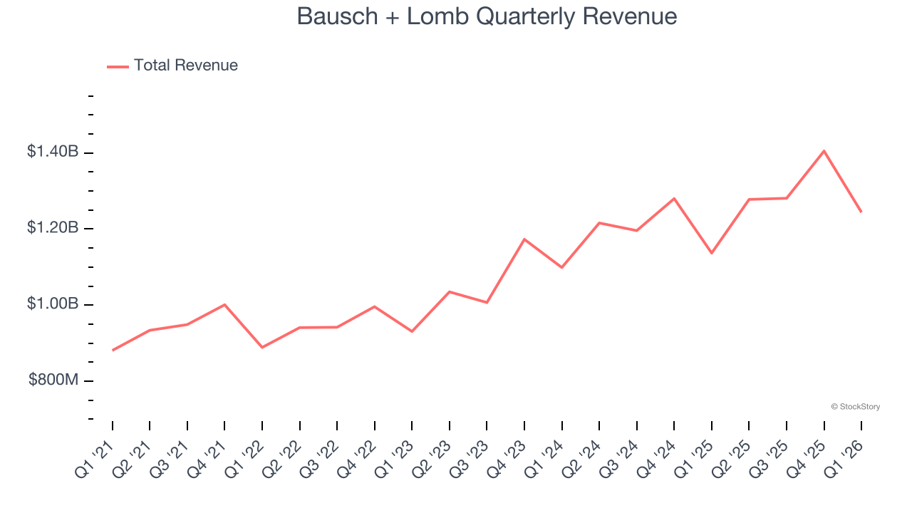 Bausch + Lomb Quarterly Revenue